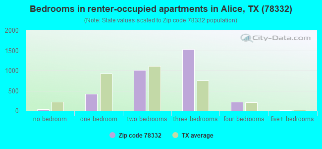 Bedrooms in renter-occupied apartments in Alice, TX (78332) 