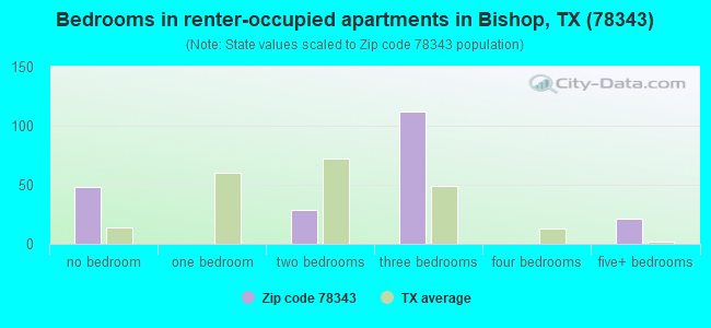 Bedrooms in renter-occupied apartments in Bishop, TX (78343) 