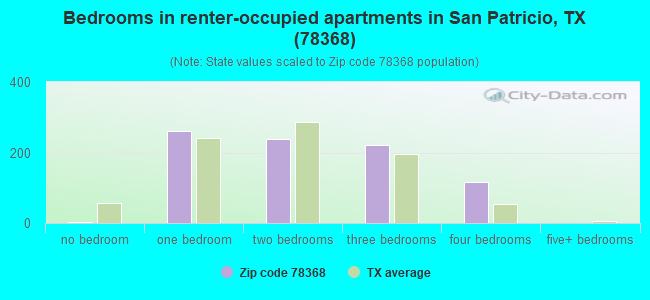 Bedrooms in renter-occupied apartments in San Patricio, TX (78368) 