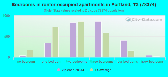 Bedrooms in renter-occupied apartments in Portland, TX (78374) 