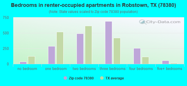 Bedrooms in renter-occupied apartments in Robstown, TX (78380) 