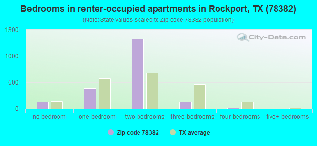 Bedrooms in renter-occupied apartments in Rockport, TX (78382) 