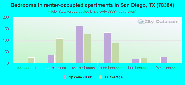 Bedrooms in renter-occupied apartments in San Diego, TX (78384) 