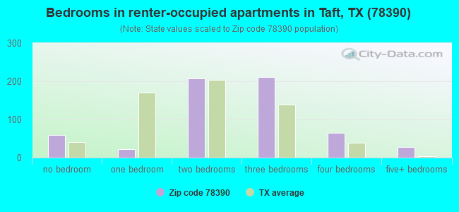 Bedrooms in renter-occupied apartments in Taft, TX (78390) 