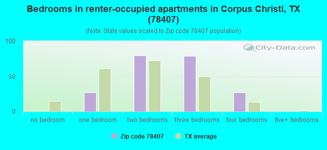 Bedrooms in renter-occupied apartments in Corpus Christi, TX (78407) 