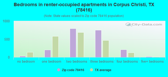Bedrooms in renter-occupied apartments in Corpus Christi, TX (78416) 