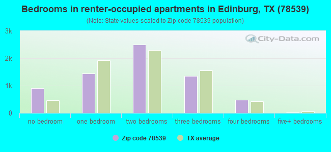 Bedrooms in renter-occupied apartments in Edinburg, TX (78539) 