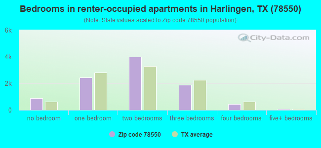 Bedrooms in renter-occupied apartments in Harlingen, TX (78550) 