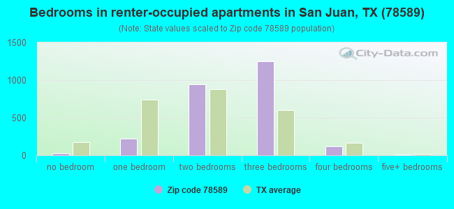 Bedrooms in renter-occupied apartments in San Juan, TX (78589) 