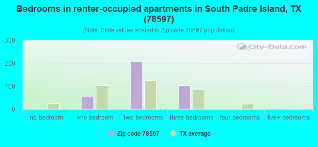 Bedrooms in renter-occupied apartments in South Padre Island, TX (78597) 