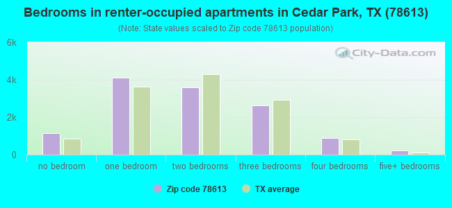 Bedrooms in renter-occupied apartments in Cedar Park, TX (78613) 