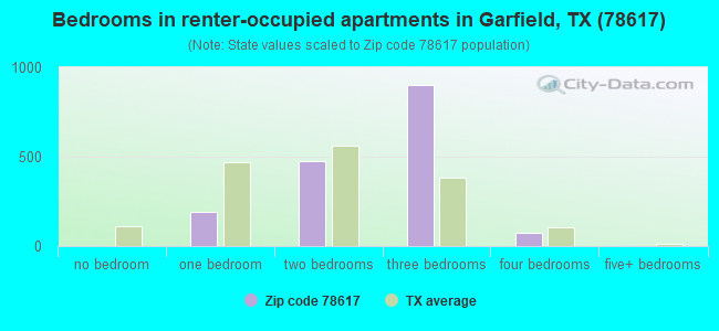 Bedrooms in renter-occupied apartments in Garfield, TX (78617) 