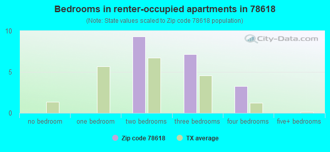 Bedrooms in renter-occupied apartments in 78618 