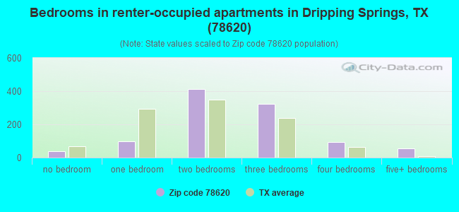 Bedrooms in renter-occupied apartments in Dripping Springs, TX (78620) 