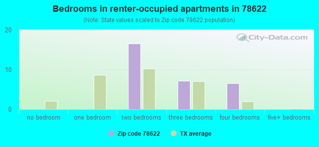 Bedrooms in renter-occupied apartments in 78622 