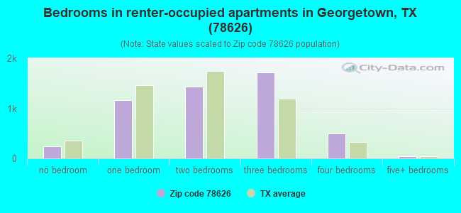 Bedrooms in renter-occupied apartments in Georgetown, TX (78626) 
