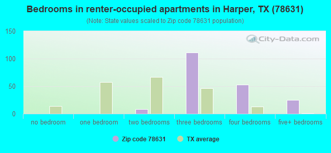 Bedrooms in renter-occupied apartments in Harper, TX (78631) 