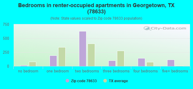 Bedrooms in renter-occupied apartments in Georgetown, TX (78633) 