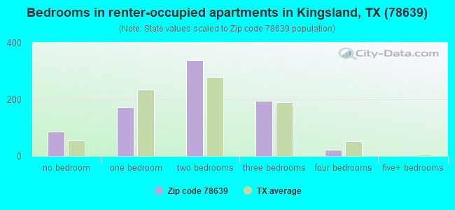Bedrooms in renter-occupied apartments in Kingsland, TX (78639) 