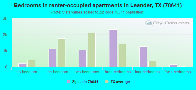 Bedrooms in renter-occupied apartments in Leander, TX (78641) 
