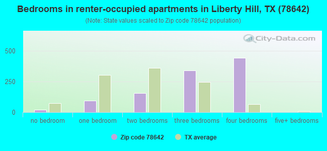 Bedrooms in renter-occupied apartments in Liberty Hill, TX (78642) 
