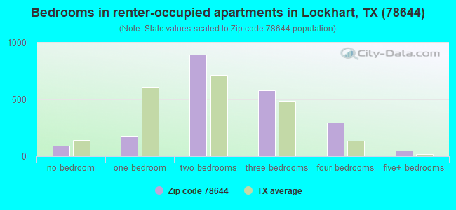 Bedrooms in renter-occupied apartments in Lockhart, TX (78644) 