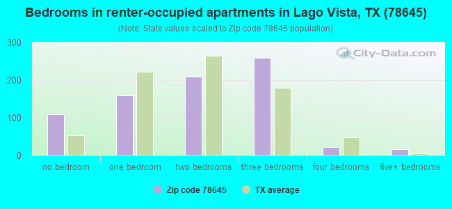 Bedrooms in renter-occupied apartments in Lago Vista, TX (78645) 