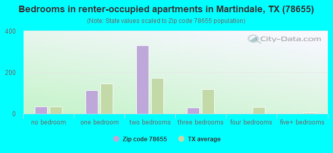 Bedrooms in renter-occupied apartments in Martindale, TX (78655) 