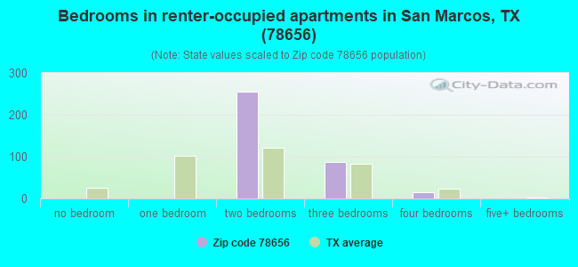 Bedrooms in renter-occupied apartments in San Marcos, TX (78656) 