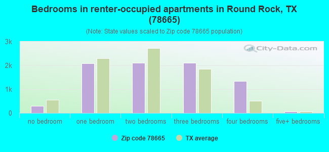 Bedrooms in renter-occupied apartments in Round Rock, TX (78665) 