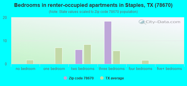 Bedrooms in renter-occupied apartments in Staples, TX (78670) 