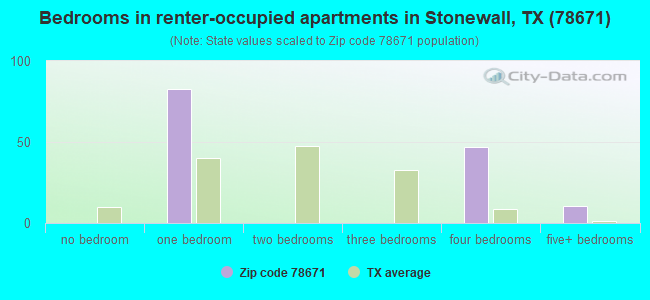 Bedrooms in renter-occupied apartments in Stonewall, TX (78671) 