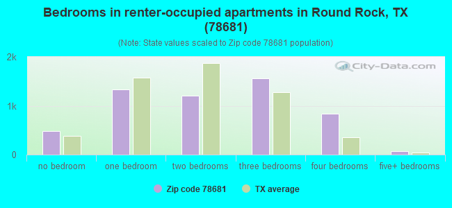 Bedrooms in renter-occupied apartments in Round Rock, TX (78681) 