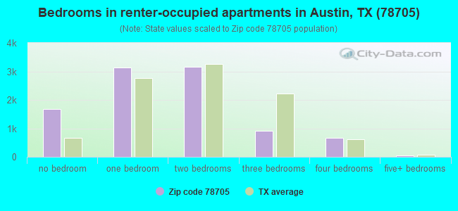 Bedrooms in renter-occupied apartments in Austin, TX (78705) 