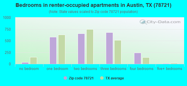 Bedrooms in renter-occupied apartments in Austin, TX (78721) 