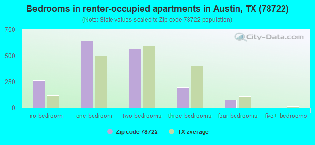 Bedrooms in renter-occupied apartments in Austin, TX (78722) 