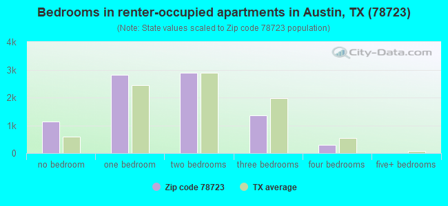 Bedrooms in renter-occupied apartments in Austin, TX (78723) 