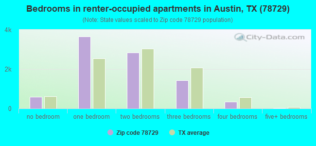 Bedrooms in renter-occupied apartments in Austin, TX (78729) 