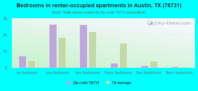 Bedrooms in renter-occupied apartments in Austin, TX (78731) 