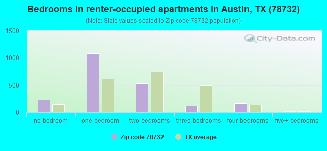 Bedrooms in renter-occupied apartments in Austin, TX (78732) 