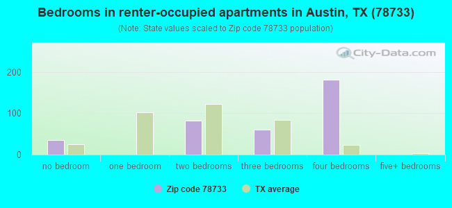 Bedrooms in renter-occupied apartments in Austin, TX (78733) 
