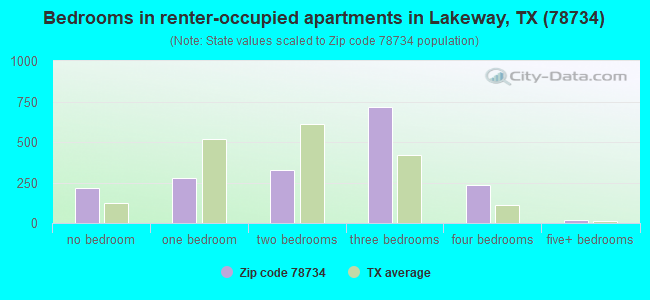 Bedrooms in renter-occupied apartments in Lakeway, TX (78734) 