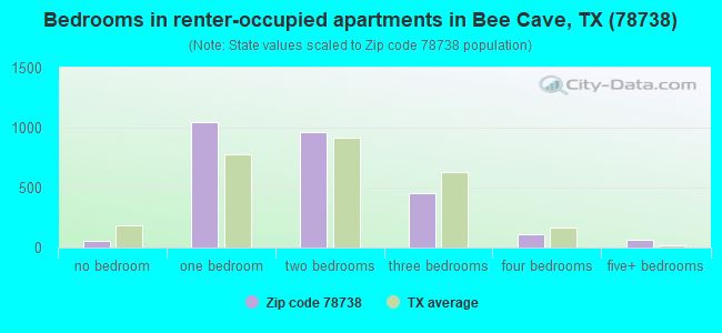 Bedrooms in renter-occupied apartments in Bee Cave, TX (78738) 