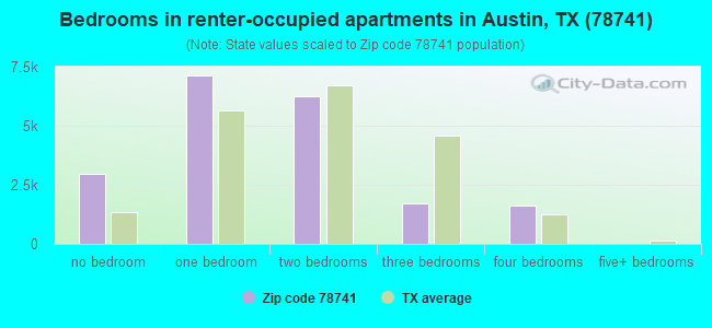Bedrooms in renter-occupied apartments in Austin, TX (78741) 