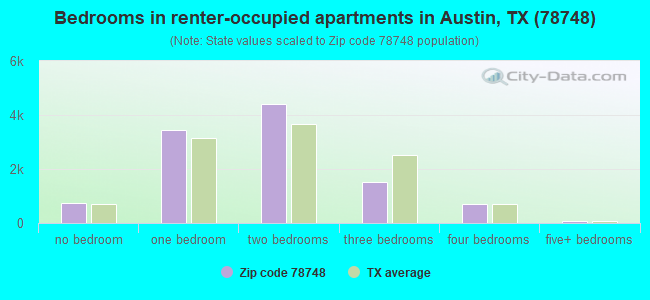 Bedrooms in renter-occupied apartments in Austin, TX (78748) 