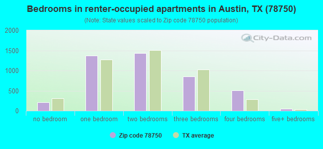 Bedrooms in renter-occupied apartments in Austin, TX (78750) 