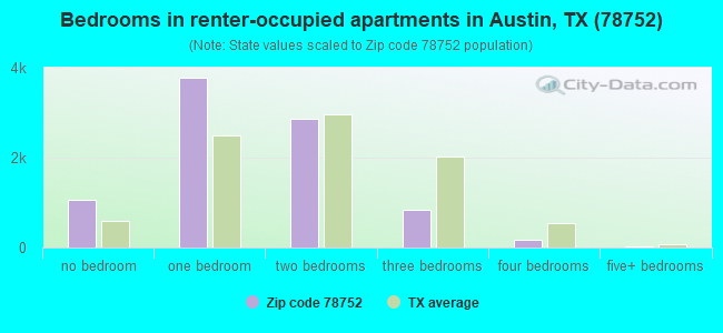 Bedrooms in renter-occupied apartments in Austin, TX (78752) 
