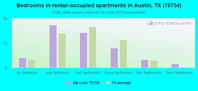 Bedrooms in renter-occupied apartments in Austin, TX (78754) 