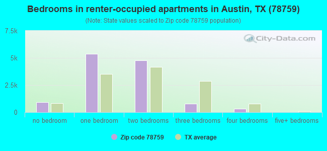 Bedrooms in renter-occupied apartments in Austin, TX (78759) 