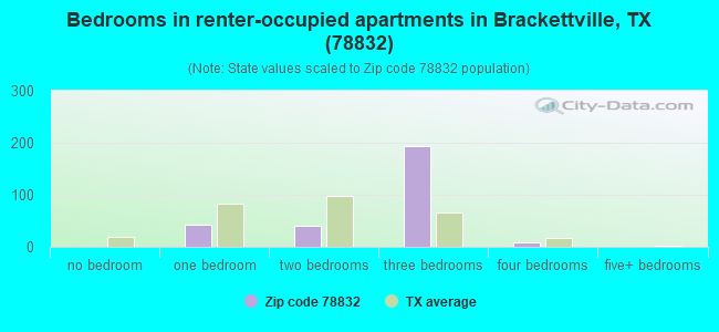 Bedrooms in renter-occupied apartments in Brackettville, TX (78832) 